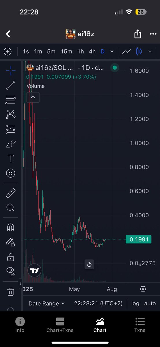 quentinlsle's tweet photo. Heureusement j’ai écouté mes influs préférés et je suis positionné sur d’excellentes narratives !! 

Ai16z to the moon !! https://t.co/gm9VDR45c0