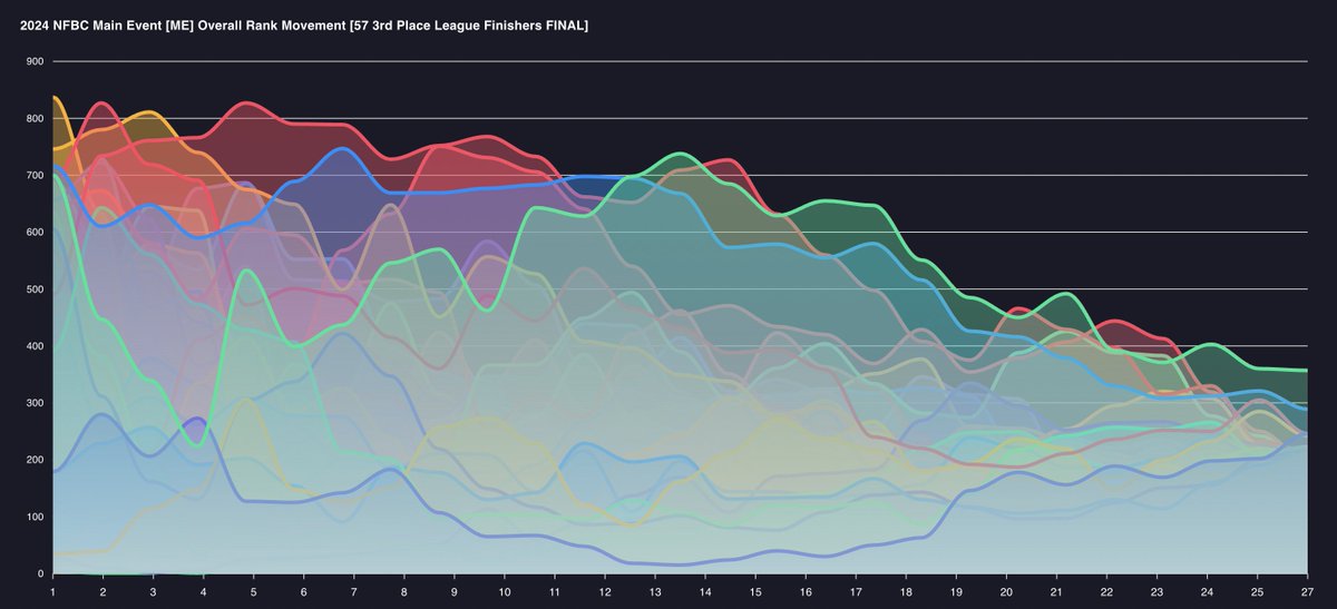 This is the 2024 Overall Rank Movement through all 27 weeks for ALL 57 3rd Place Finishers in the Main Event last year.

At the ALL STAR BREAK, this time last year, there were teams that were [632nd, 629th, 579th] Overall out of 855 teams that CASHED in 3rd. Among many other