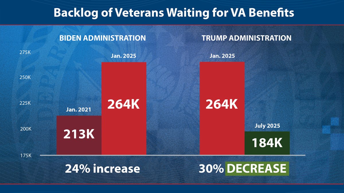 SecVetAffairs's tweet image. Great news: The backlog of Veterans waiting for @DeptVetAffairs benefits is down 30%!