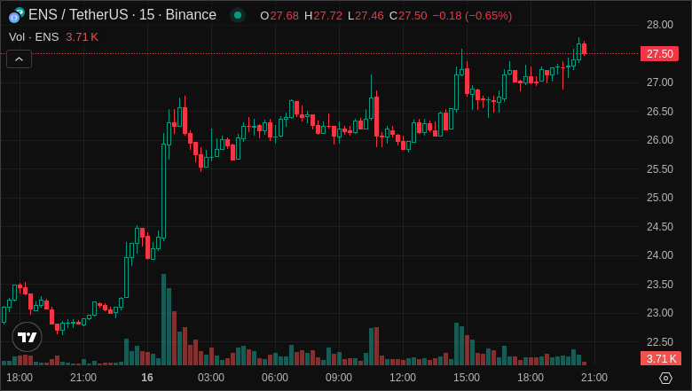 BangCrypt0Bang's tweet image. #ENSUSDT is showing a bullish trend 📈. Sentiment is positive 😊. Watch for breakout at $10.50 🔔.

Details on: - 👉 t.me/+BC8NvTzuPfhmN…

#ENS $ENS #AiSignals #Altcoins