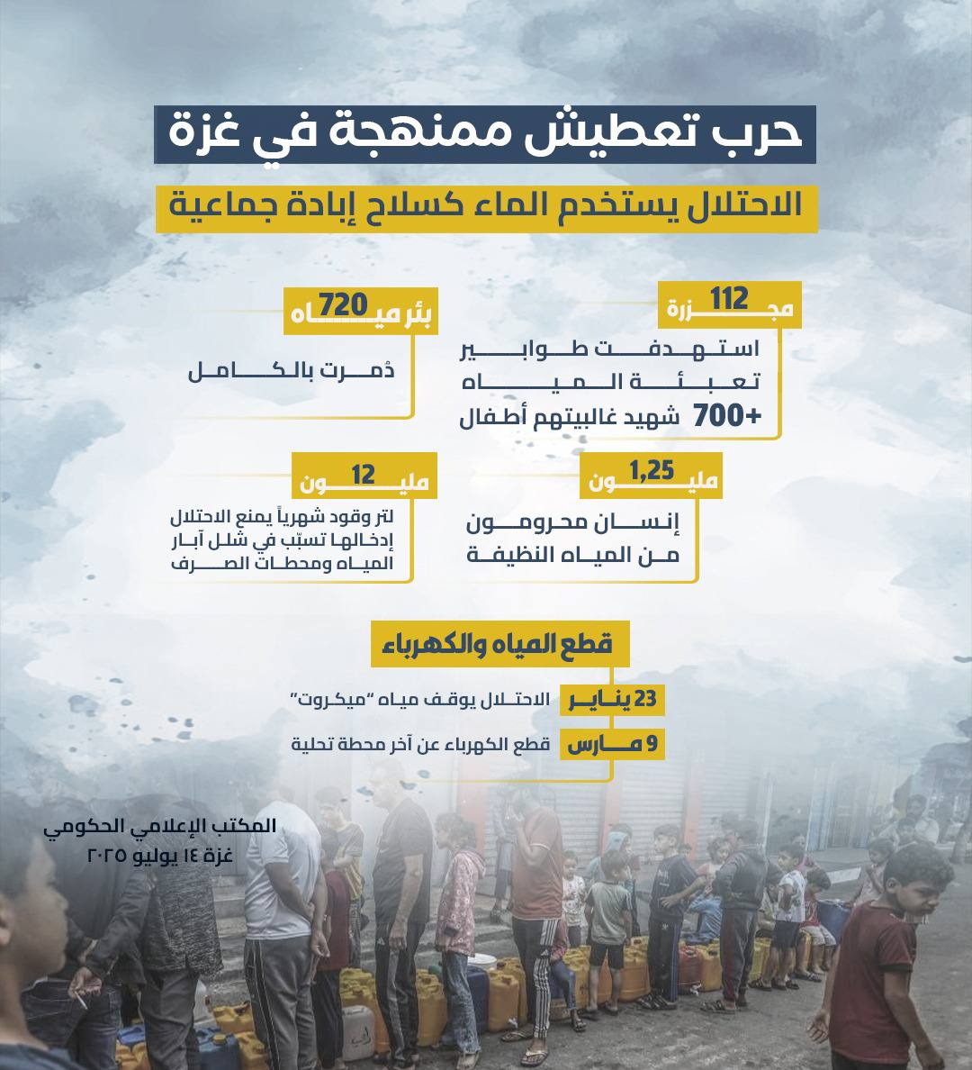 الاحتلال يستخدم الماء كسلاح إبادة جماعية

#غزه_تموت_جوعاً