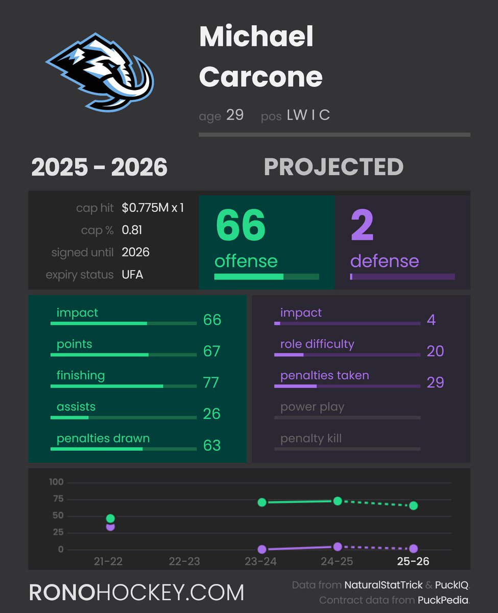 RonoAnalyst's tweet image. Michael Carcone has signed with the Utah Mammoth to a one-year, $775K deal. Seems like Carcone has a lot of faith in his goalies.