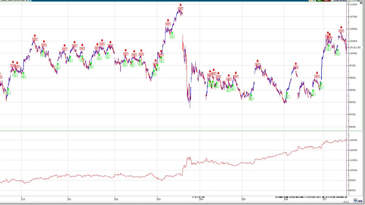 Bu gece son olarak da  #TradingView için ham,  #Matriks için bazı filtreler eklenmiş versiyonlarını paylaştığım VIDYA+EWO💹 sistemine açığa satış ekleyip sonuç paylaşmak istiyorum. 

❗️Uyarı 1 : sistem paylaşma sebebim hiç bir zaman için direk kullanılması amacıyla değil üzerinde