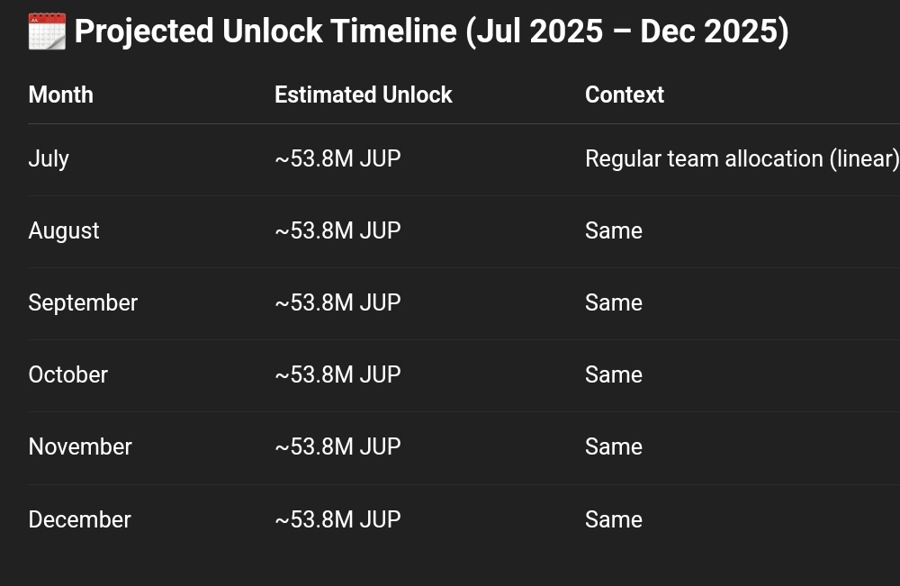 Horlaboi7's tweet photo. $JUP looks good here.

- Major unlock events are behind
- Monthly emissions now steady (~53.8M/month)
- Price holding above ATL and retest zone. https://t.co/0V5NKbWB4N