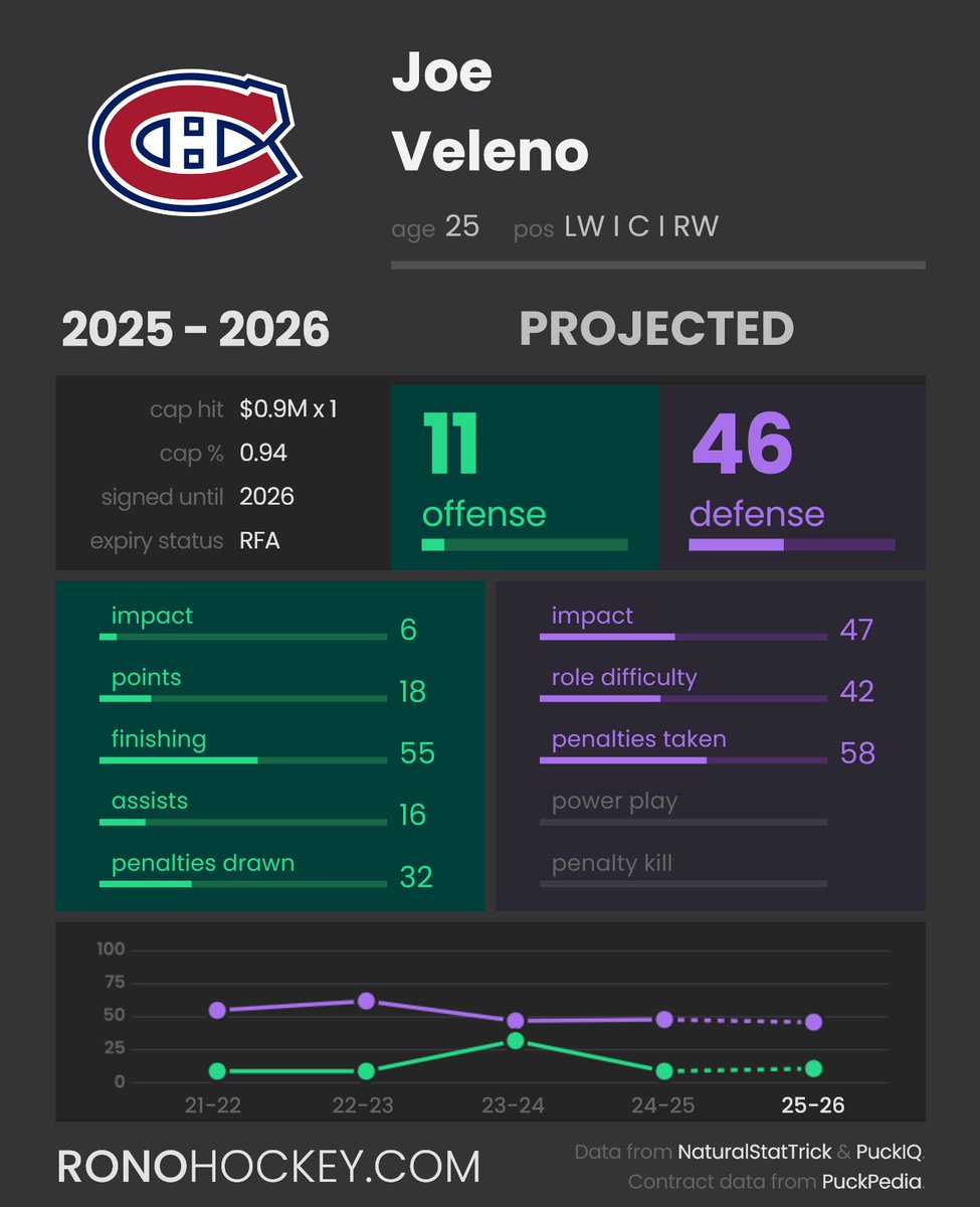 RonoAnalyst's tweet image. The Montreal Canadiens have signed Joe Veleno to a one-year, $900K deal. Veleno could be a solid defensive 4th line forward for Montreal.