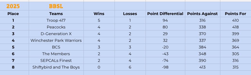 BustletonLeague's tweet image. Post Week 6 Standings