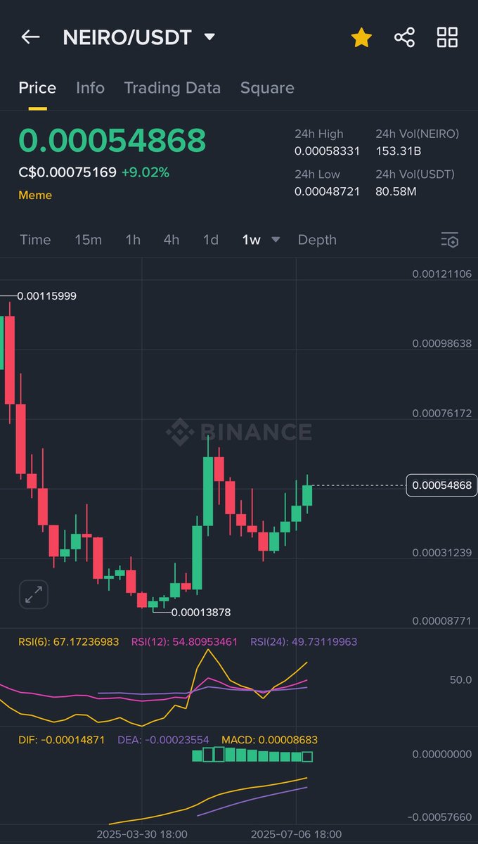0xBEMichael's tweet image. 4 weekly green candles for the sister to doge $Neiro @neiro
Curling in an upward motion?
Let’s see 👀