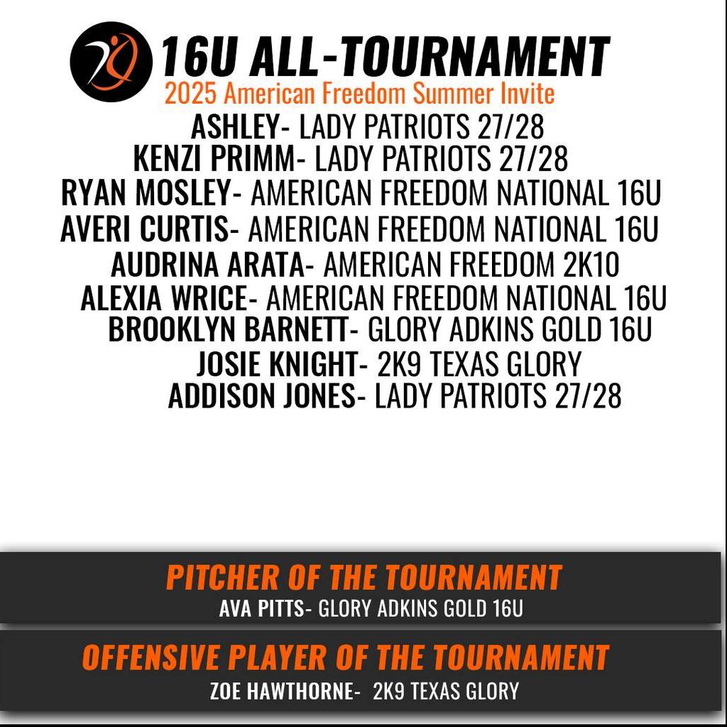 Texas Glory (@texasglory) on Twitter photo Zoe Hawthorne ('26, Eagle Mountain) is the 2025 American Freedom Summer Invite 16u AGL Offensive Player of the Tournament. Josie Knight ('28, McKinney Boyd) makes the AGL All-Tournament Team.
@aglsoftball @ntfca <a href="/UCE_Sports/">UCE Sports</a> Zoe Hawthorne ('26, Eagle Mountain) is the 2025 American Freedom Summer Invite 16u AGL Offensive Player of the Tournament. Josie Knight ('28, McKinney Boyd) makes the AGL All-Tournament Team.
@aglsoftball @ntfca <a href="/UCE_Sports/">UCE Sports</a>