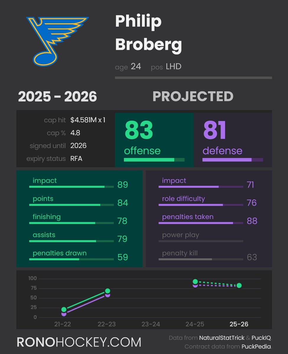 RonoAnalyst's tweet image. Philip Broberg is not on the NHL's list with TOP10 defensemen in the NHL who have yet to reach their 25th birthday. However, a players like Bichsel, Nikishin, Edvinsson are on it. Well, that's something. Faber at No. 2 is also funny by the way.
