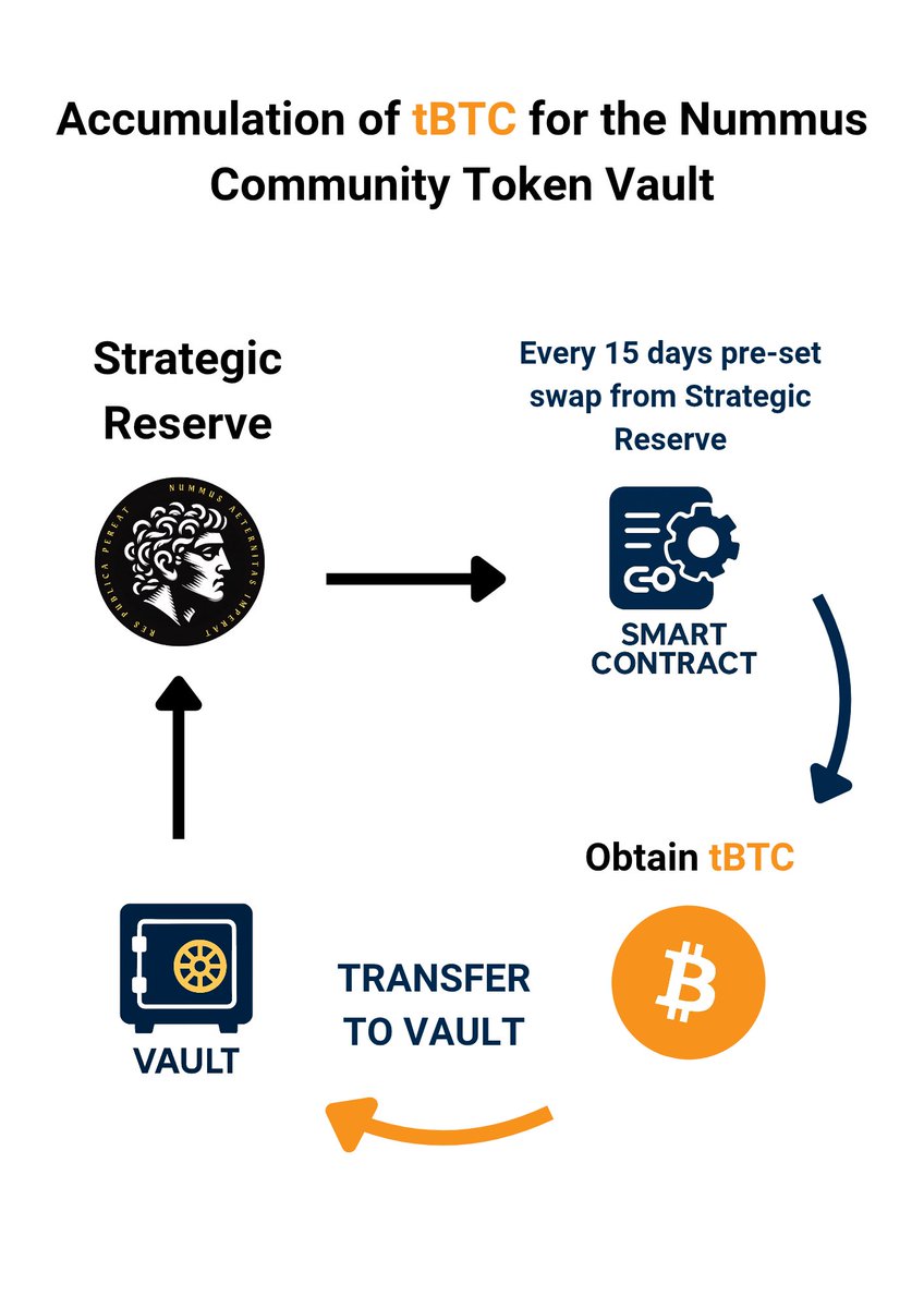 JhonnyLawrance_'s tweet photo. @kunoo Do you know the difference between an ordinary #memecoin and a #VaultMeme like @NummusMemeCoin?
Look these pictures and start a new adventure this #Altseason2025 with a 1st #VaultCoin with a Strategic #tbtc reserve powered by a #DAO:
@Torrino_DAO. https://t.co/NSWTGqgKBz
