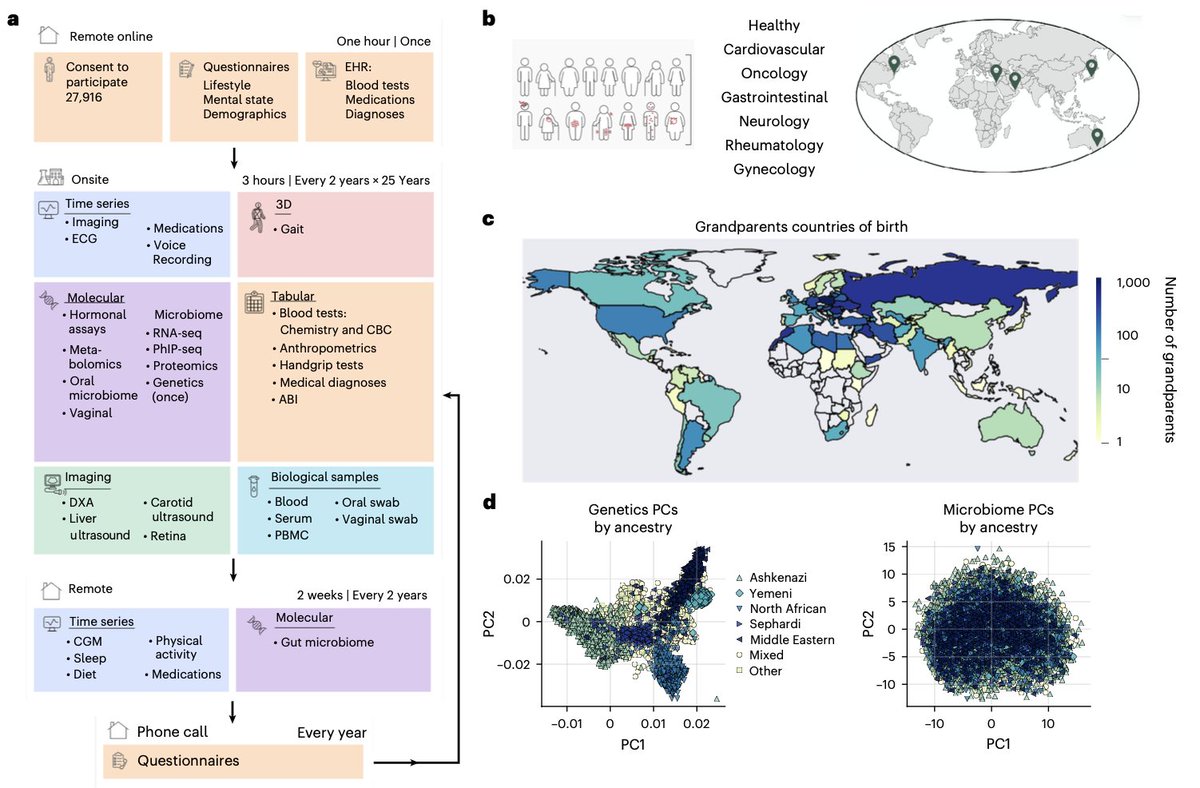 A description of the Human Phenotype Project (HPP), a growing dataset of &gt;13,000 participants (already 28,000 have provided consent for enrollment) that aims at dynamic multi-modal deep phenotyping to better understand health &amp; disease risk👇
