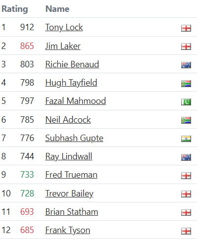 Benedict_B's tweet image. Australia with five bowlers currently in the world's top ten arguably the strongest showing since England had six bowlers in the top 12 in late 1958