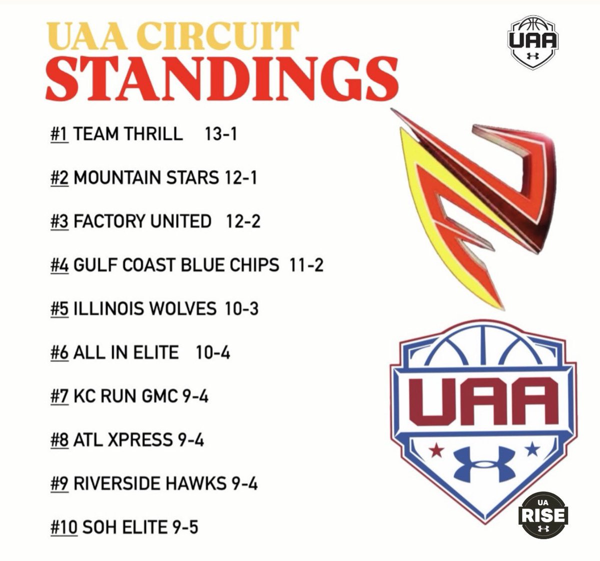 jordancastor27's tweet image. #3 in the UAA circuit! 12-2!
Handed out Ls in the 1st 3 UAA Sessions. We have wins against #4 Blue Chips, #8 Atl Xpress & a 30 point win vs #9 Riverside Hawks
#NebraskaBoys
@RiseCircuit Whereβs the love at!