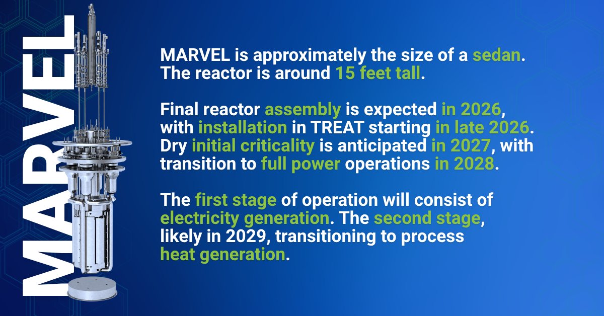 INL's tweet image. MARVEL is a first-of-a-kind #microreactor that is well on its way to being built @INL. ⚛️
Its primary mission is to serve as a pathfinder on how to design, build and deploy #AdvancedNuclear reactors.
Learn more ➡️ inl.gov/marvel/ @GovNuclear