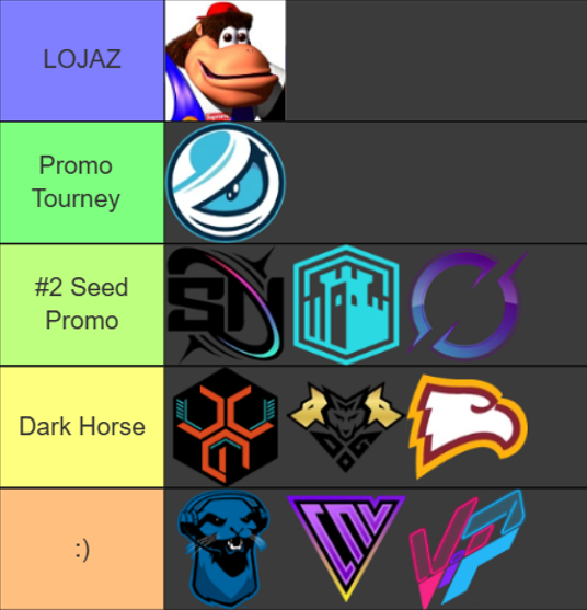 ShibbyCasts's tweet image. My #NACL 2025 Split 2 Tier List
Quick Thoughts:
- This split looks to be a lot more competitive team strength wise (Bo1s are gonna fuck standings so much)
- The ADC Pool in NACL is immensely stacked this split
- CCG are a bit underrated IMO
- LG still best Mid/JG duo