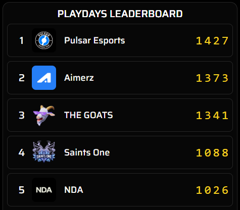 etelcotf's tweet image. Taking back this 1st place with the team after this DAY 3 of EU PRO LEAGUE in The Finals. Our macro was so fucking good, let's go! 50% done, let's keep going! 🔥 #pulsarwin