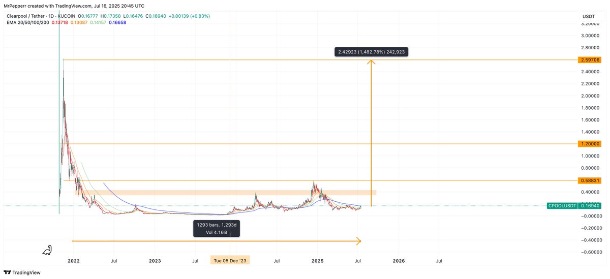 CryptopepperP's tweet image. Zoom out.

Team never stopped building, in fact, it&apos;s so much more bullish than before. 

15x loading on $CPOOL