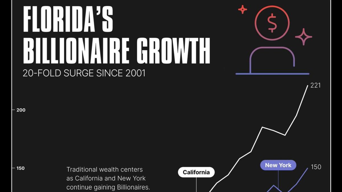 VoronoiApp's tweet image. Yes, billionaires are moving to Florida. But that’s not the full story 🧳
@datapulse_de breaks down the data behind the state’s billionaire boom: voronoiapp.com/money/Yes-bill…
