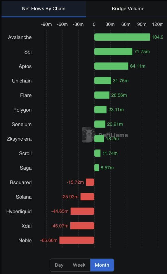 avalanche $avax leads net inflows over the past month