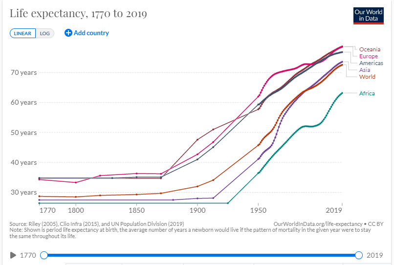 sofi2022_2023's tweet image. Šanse da se bilo ko od nas rodi u svetu bez nauke su bile izuzetno male, a da doživimo 50 ili više godina skoro nikakve. Do pojave nauke, ili bolje rečeno do njenog zamaha početkom XIX veka, broj stanovnika na Zemlji nikada nije prešao milijardu, a prosečan životni vek nije…