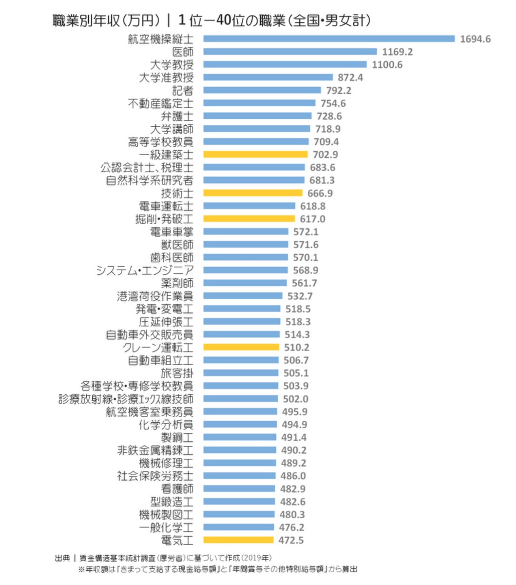 InadaHiroki_904's tweet image. 平均年収が「472万」は高い?低い?
実は、電気工事士の年収が増加している。職業別年収ランキングでは「第40位」に電気工事士が入ってる。だから、転職する人も多い。手に職が身につき、一生どこでも食うに困らない。自分のやり方次第で収入も上げていける。ホンマにええ仕事やと思わん?