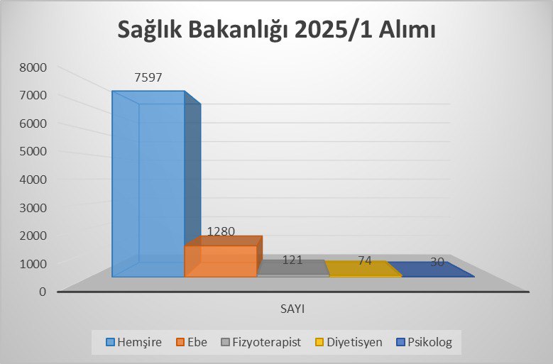 Her Platformda Mücadele Eden Fizyoterapistler (@fizyoterapist12) on Twitter photo <a href="/EmreCaliskan_50/">Emre ÇALIŞKAN</a> <a href="/drmemisoglu/">Prof. Dr. Kemal Memişoğlu</a> Sayın Vekilim <a href="/EmreCaliskan_50/">Emre ÇALIŞKAN</a>
🔷19 bin sağlık personeli alımında 121 Fizyoterapist alımı yapılarak son dönemlerin en kötü alım sayısını almış olduk ve 35 şehrimize Fizyoterapist alımı yapılmadı
🔷 Buna rağmen son 2 ayda en az 5 tane Fizik tedavi hizmet alımı ihalesi yapıldı <a href="/EmreCaliskan_50/">Emre ÇALIŞKAN</a> <a href="/drmemisoglu/">Prof. Dr. Kemal Memişoğlu</a> Sayın Vekilim <a href="/EmreCaliskan_50/">Emre ÇALIŞKAN</a>
🔷19 bin sağlık personeli alımında 121 Fizyoterapist alımı yapılarak son dönemlerin en kötü alım sayısını almış olduk ve 35 şehrimize Fizyoterapist alımı yapılmadı
🔷 Buna rağmen son 2 ayda en az 5 tane Fizik tedavi hizmet alımı ihalesi yapıldı