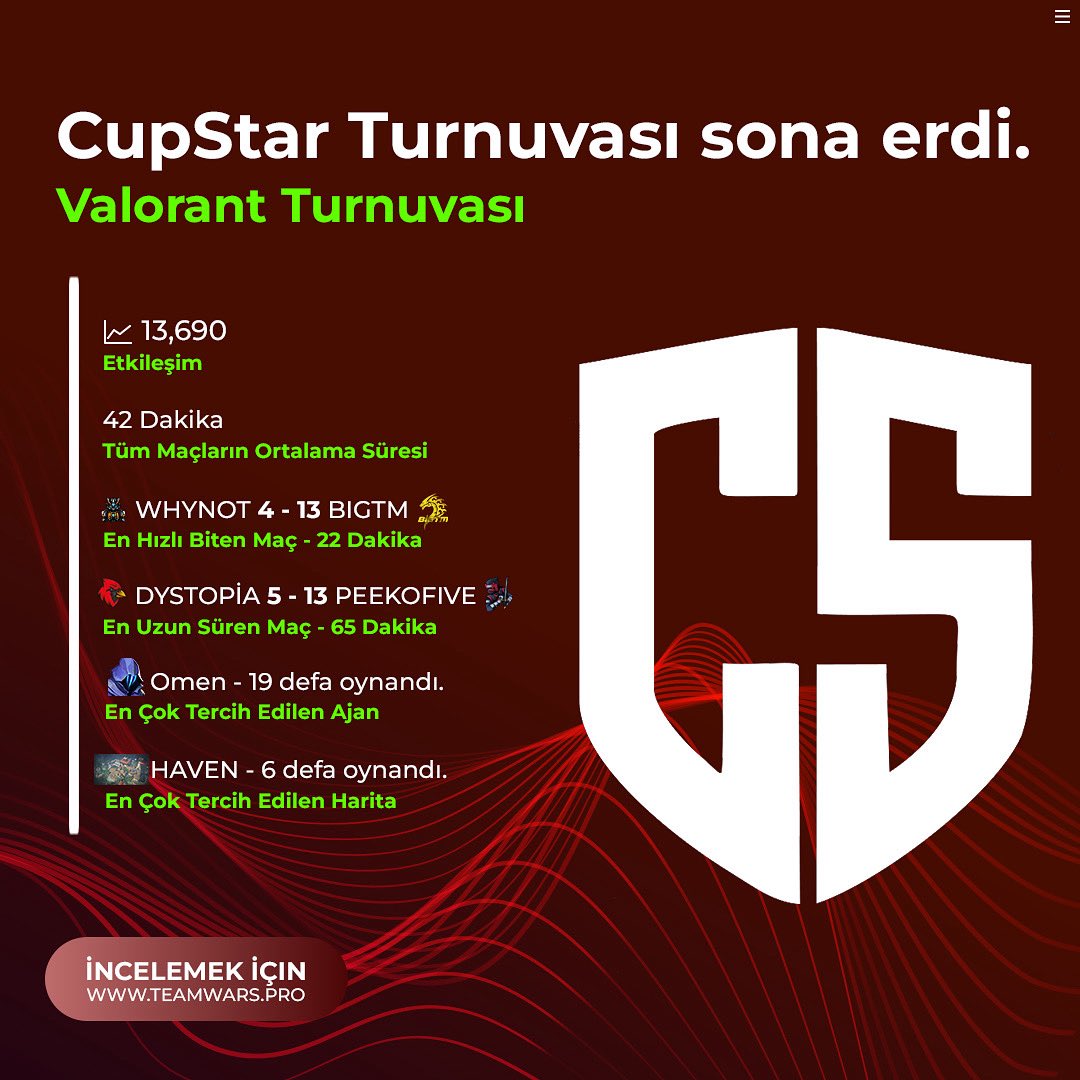 <a href="/CupStarorg/">CupStarorg</a> 6. Turnuvasını tamamladı

Şampiyon: @t1ngesports_  elinize sağlık 

En kısa süren maç 22 dakika: <a href="/BigtmESport/">BİGTM E-Sports</a>  Vs WhyNot 

Ortalama maç süreleri: 42 dakika

En uzun süren maç TAM 65 dakika 

#valorant #valoranttürkiye #turnuva #esports #teamwarspro