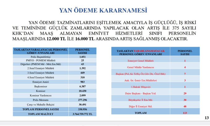 POLİSE ZAM GELİR Mİ?
Daha önce de benzer haberler yapıldı ancak sonuç sıfır.

Bazı sosyal medya hesaplarında polise zam olacağı haberi paylaşılıyor.

Umarız yapılır ve doğrudur ancak, resmi bir açıklama olmadan bu tür haberlere itibar edilmemesi gerekir. Resmi açıklama gelir,