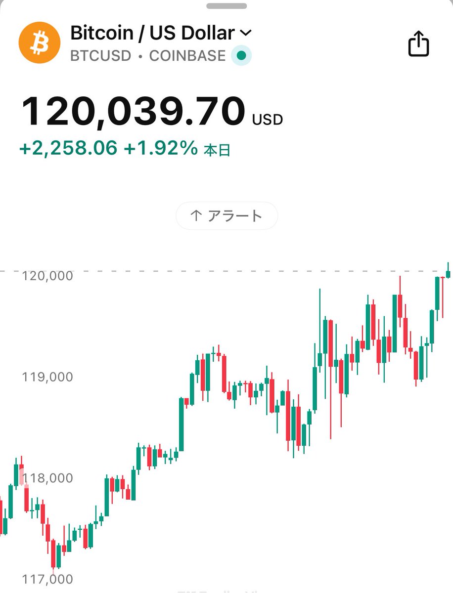【速報】㊗️ビットコイン、120,000ドル突破！🎉