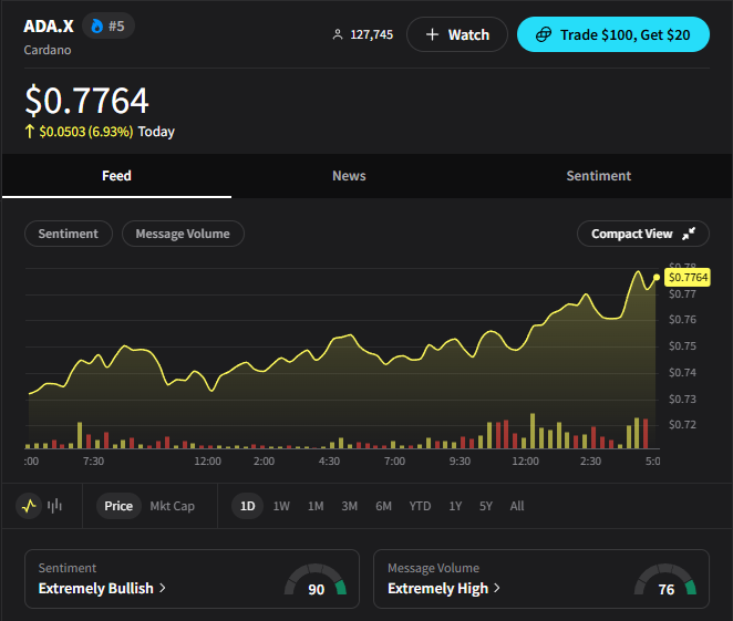 CryptotwitsHQ's tweet photo. CARDANO!

$ADA is up +7% today and sentiment is now at an all-time high! https://t.co/ELZpuIDWY4