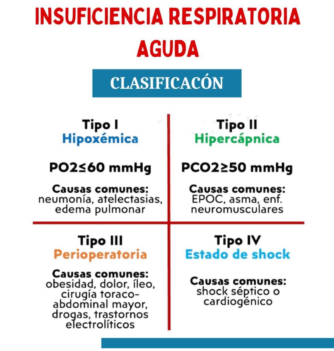 🫁𝗔𝗰𝘂𝘁𝗲 𝗿𝗲𝘀𝗽𝗶𝗿𝗮𝘁𝗼𝗿𝘆 𝗳𝗮𝗶𝗹𝘂𝗿𝗲🩻
🩻𝘾𝙡𝙖𝙨𝙞𝙛𝙞𝙘𝙖𝙘𝙞𝙤́𝙣 𝙙𝙚 𝙡𝙖 𝙄𝙣𝙨𝙪𝙛𝙞𝙘𝙞𝙚𝙣𝙘𝙞𝙖 𝙍𝙚𝙨𝙥𝙞𝙧𝙖𝙩𝙤𝙧𝙞𝙖 𝘼𝙜𝙪𝙙𝙖
⬇️⬇️⬇️⬇️

4️⃣ tipos:
 📌 Tipo I: 𝙃𝙞𝙥𝙤𝙭𝙚́𝙢𝙞𝙘𝙖
 📌 Tipo II: 𝙃𝙞𝙥𝙚𝙧𝙘𝙖́𝙥𝙣𝙞𝙘𝙖
 📌 Tipo III: