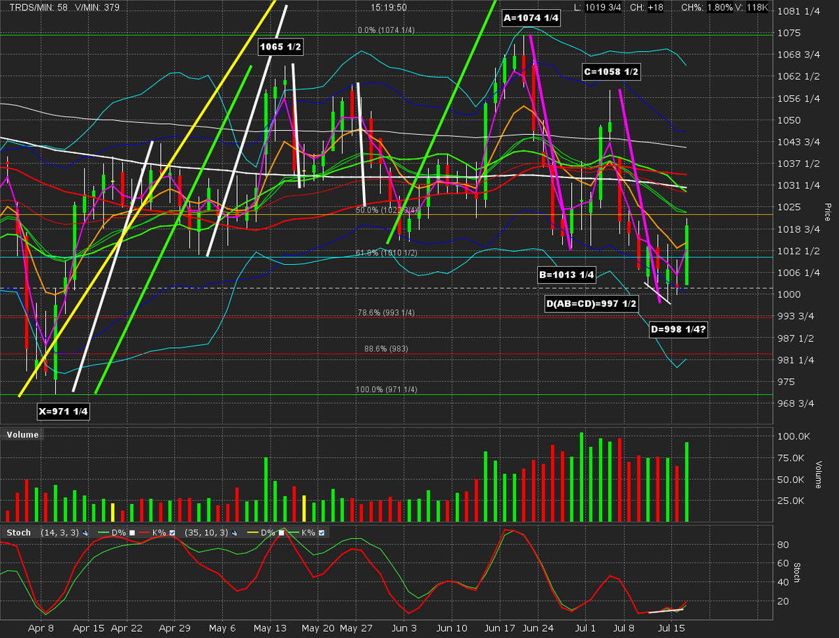 JMSTweets's tweet photo. Great price action today for our long #Soybeans #Futures #ZS_F position. Details: https://t.co/GOa0GfZNdP https://t.co/QzczXxVnY7