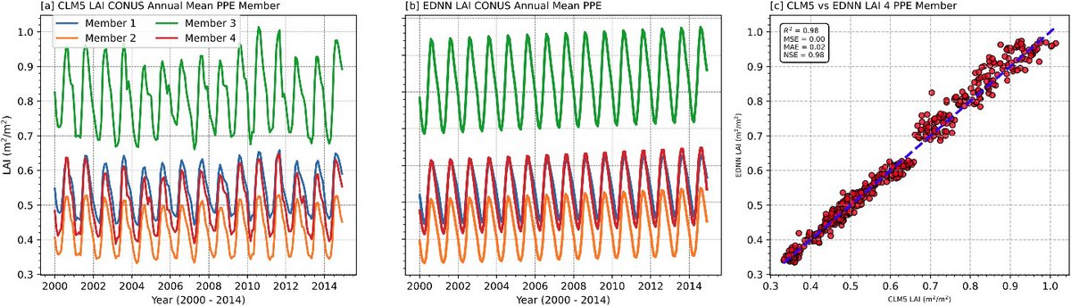 TheSIAMNews's tweet image. In Earth system modeling, it's a challenge to efficiently #simulate leaf area index across vast spatiotemporal scales while quantifying #uncertainty. @kachingajs addresses this challenge with a #DeepLearning framework on the SIAM News blog. Read more: siam.org/publications/s…