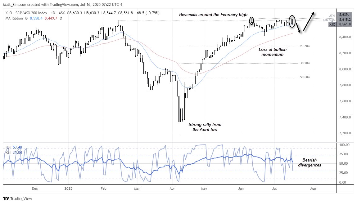 CityIndexAus's tweet image. ASX 200 Rally Stalls Below Key Resistance as Seasonal Tailwinds Fade
ms.spr.ly/6017s6va5