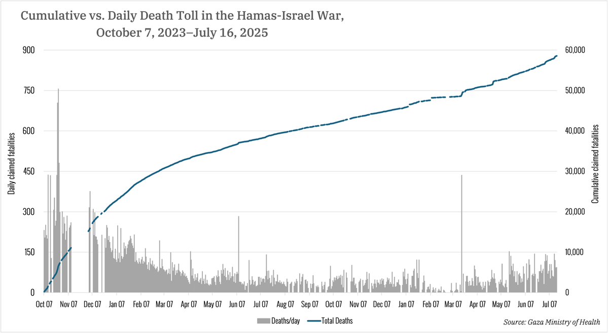 GabrielEpsteinX's tweet image. Yesterday (7/15), the Hamas-run Gaza Health Ministry (MOH) released its 11th list of the dead (via Telegram and WhatsApp) since the Israel-Hamas war began, containing 58,380 entries and covering up to July 15. An analysis🧵: