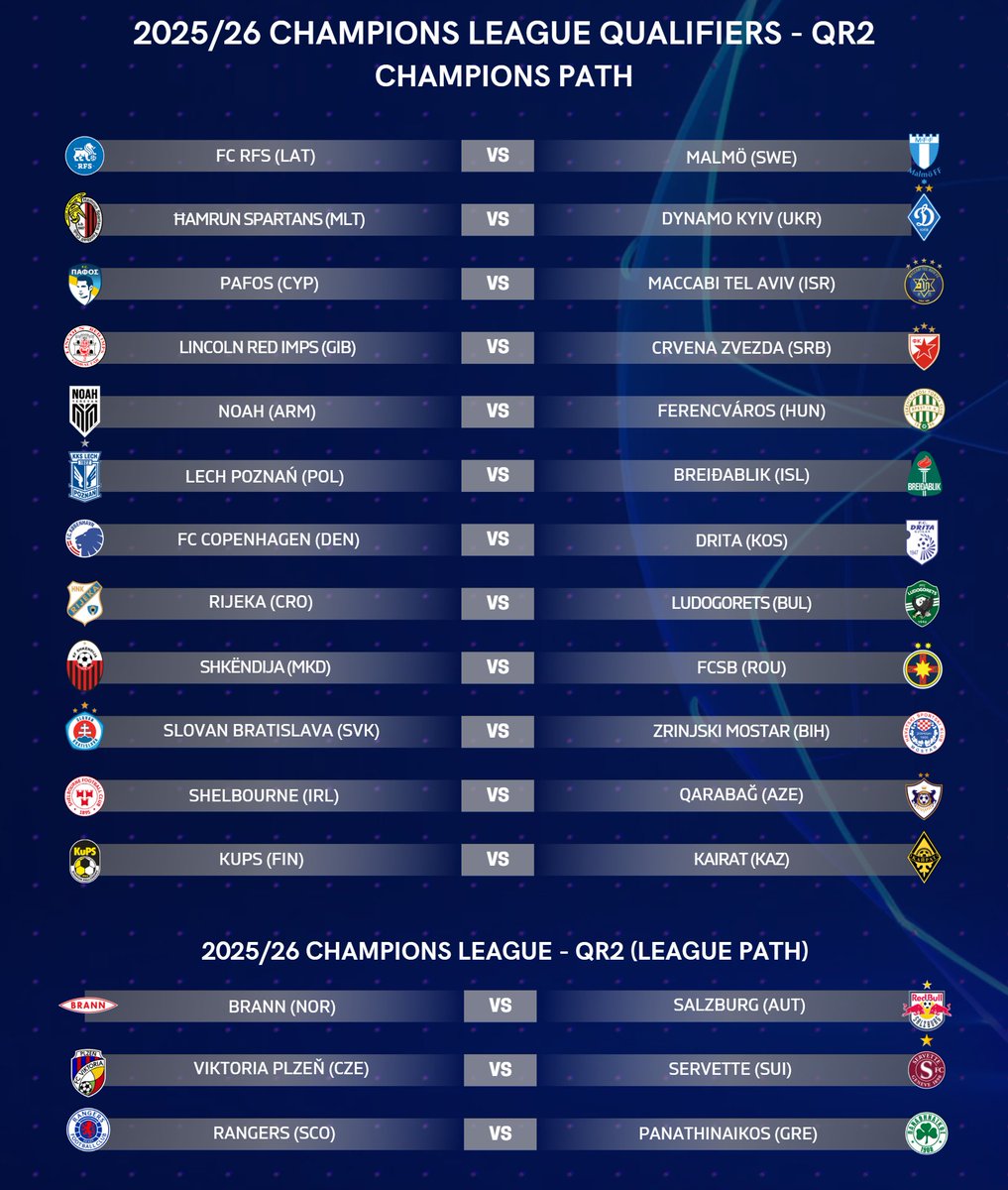 🚨 All Champions League - QR2 ties are set now!

✅ 🇧🇬 Ludogorets Razgrad struggled, but eliminated 🇧🇾 Dinamo Minsk and set the last UCL - QR2 tie:

🇭🇷 Rijeka vs 🇧🇬 Ludogorets Razgrad
