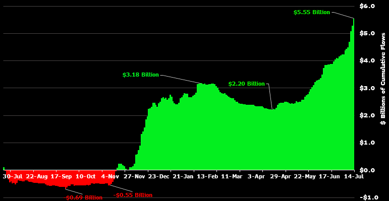 JSeyff's tweet photo. Ethereum ETF Flows are booming. As a group the US spot Ether ETFs have taken in over $5.5 billion since launch. Which includes over $3.3 billion since mid April. https://t.co/VFk5CM2rGP
