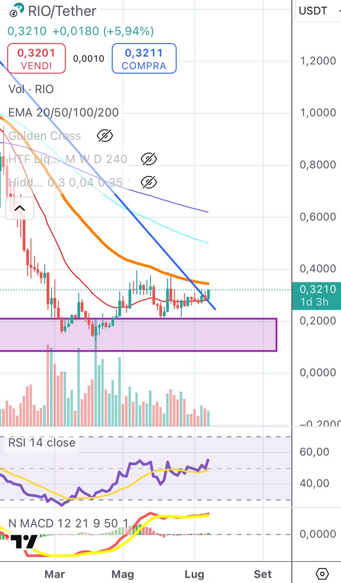 $RIO 👁️

The breakout is coming boys 

1$ 🧲