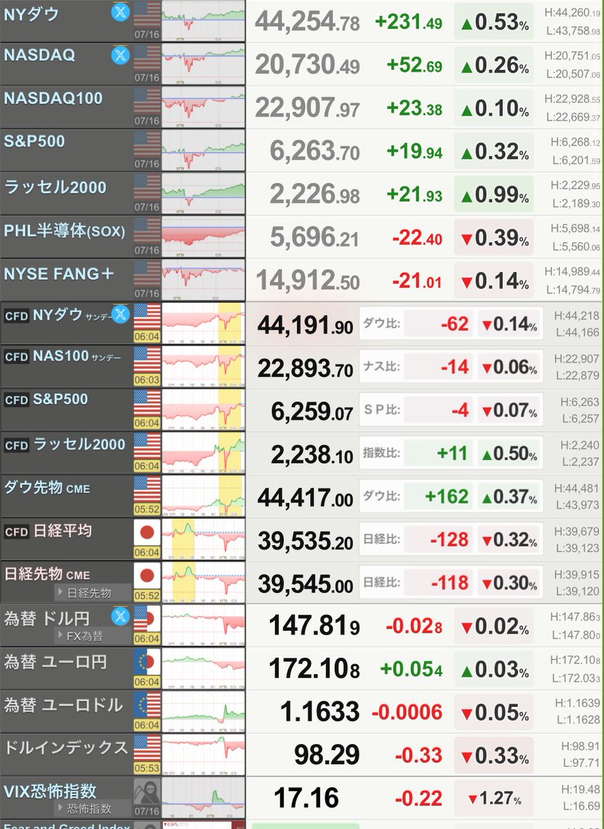 おはぐりん🐣

今日は米国3指数📈📈📈ですね

🇺🇸NYダウは231ドル高、FRB独立性脅威も金利安やハイテクがけん引

🇯🇵CME日経先物118円安

🇺🇸トランプ大統領 日本に25％関税措置 “8月1日発動”改めて示す

東海〜四国太平洋側は大雨警戒☔️

関東は天気回復へ☀️

𝐇𝐚𝐯𝐞 𝐚 𝐧𝐢𝐜𝐞 𝐝𝐚𝐲✨️

 #株クラ