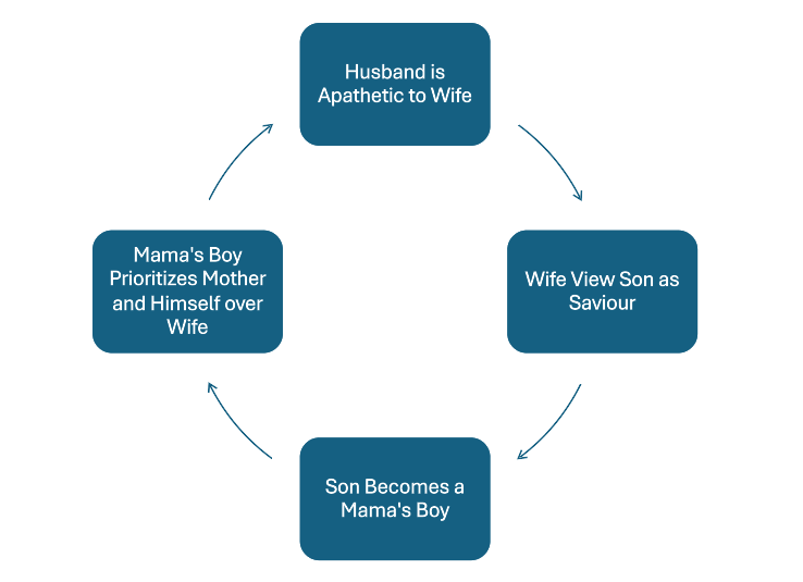 A lot of the family conflict in patriarchal societies stems from this never ending cycle. 

Husbands deprioritize their wife's needs and well-being, and the wife is left with little recourse and must silently bear it. She comes to view her son as her primary male companion and