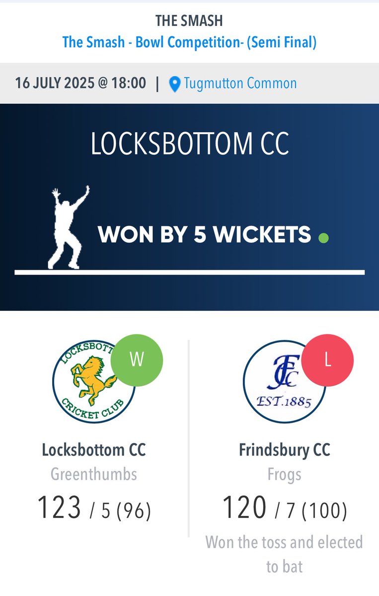 Final time… 
A great win sees the GreenThumbs home with four balls to spare. Terrific game of cricket which deserved to be the final. 
<a href="/thesmashcricket/">The Smash</a>