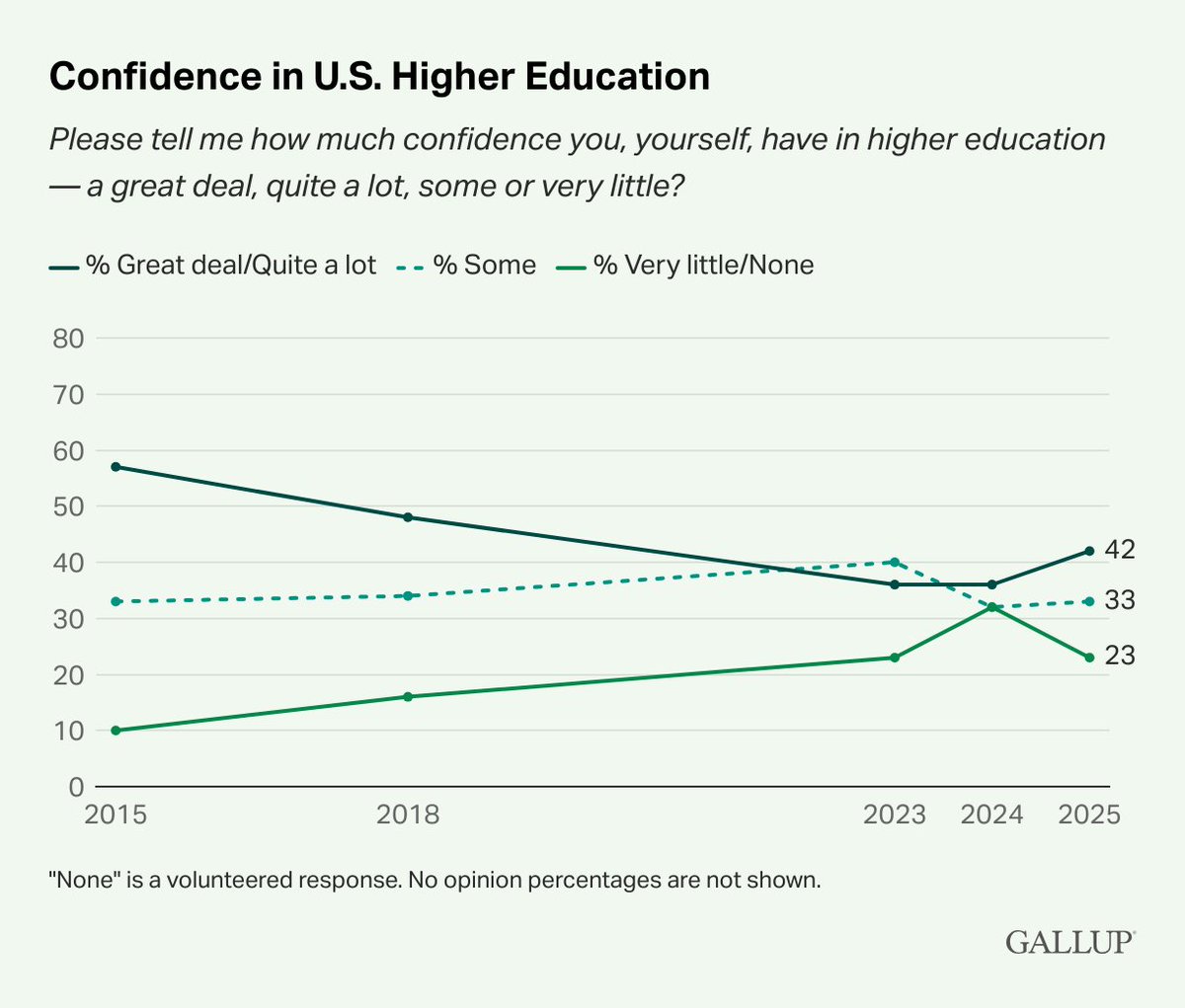 Gallup's tweet image. Americans’ confidence in higher education has increased for the first time in a decade: 42% express strong confidence, compared with 36% each of the past two years.