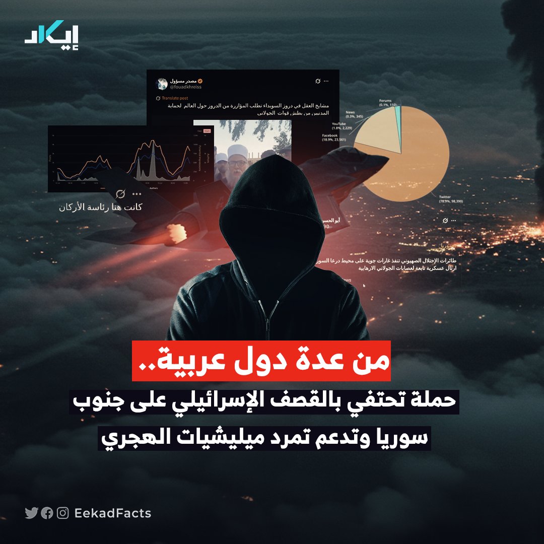 #تحليل_رقمي📊| خلال تحليل إيكاد للنقاش الرقمي حول تصاعد الأحداث في السويداء، رصدت حسابات موالية لإيران تتبنى هويات عربية، تحتفي بالضربات الإسرائيلية وتهاجم النظام السوري الجديد.

🔻في هذا التحليل، تسلط "إيكاد" الضوء على خيوط حملة رقمية وإعلامية رافقت التصعيد الإسرائيلي في