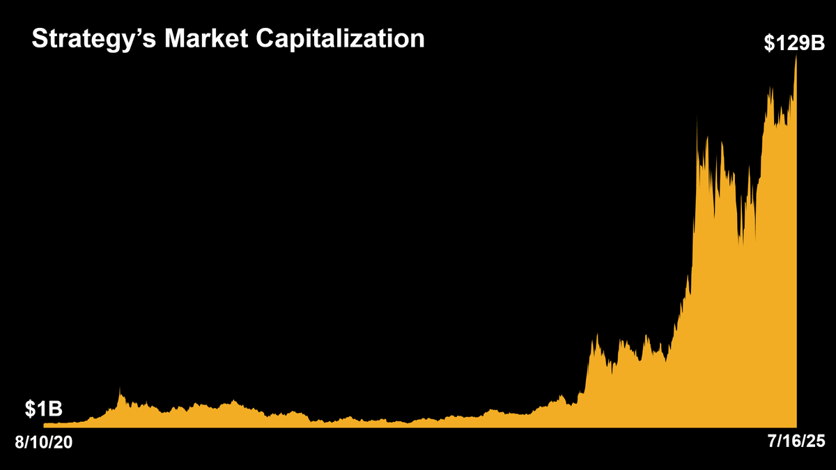 Strategy's tweet image. $MSTR closed at a record-high $129B market cap yesterday.