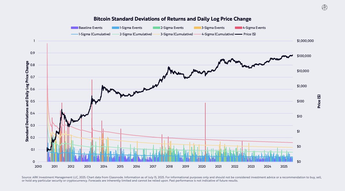 dpuellARK's tweet image. A study on #bitcoin's volatility and extreme tails. Start of thread...
1/ Key takeaways:
1. As seen below, and somewhat obvious today, bitcoin's volatility has decreased.
2. Bitcoin has consolidated 84% of the time, above the rule-of-thumb 70% given in financial literature.
3.…