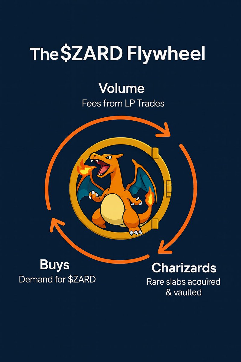 binktobank's tweet image. Reason 1001 to buy $ZARD:

$ZARD isn’t just a meme coin — it’s a self-reinforcing ecosystem powered by volume, yield, and the underlying collectibles.

1. Trading Volume → Protocol Fees
Every $ZARD buy/sell generates fees via the LP.

To amplify yield, @ZardCapital partnered…