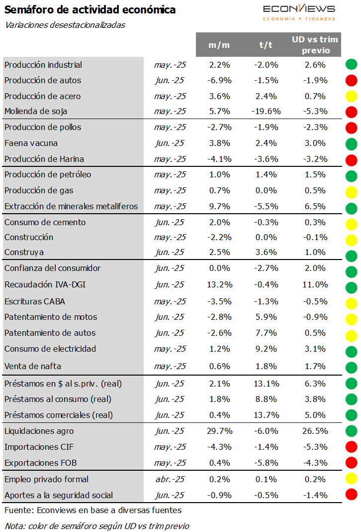 econviews's tweet image. 🚦 Señales mixtas en nuestro semáforo de actividad: Junio fue un mes positivo para la construcción y la intermediación financiera. También marcó retrocesos en los patentamientos de autos y motos, y una caída del 6.9% m/m para la producción de autos.