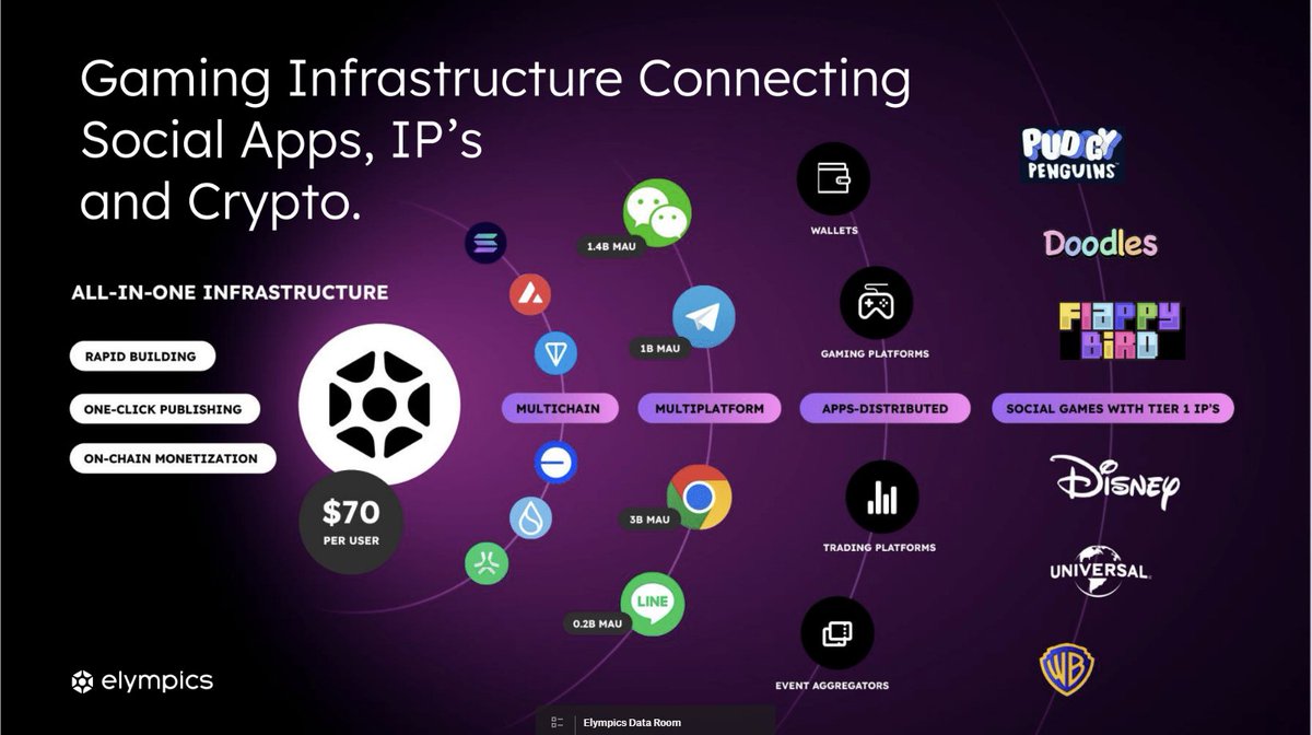 Ön Satışçı arkadaşlar, Elympics'te dün başlayan public sale'in son 17 saati. Kilit yok-3 ay vesting. 
Pudgy Penguins, Doodles, Flappy Bird vs gibi oyunların operasyonları üzerine olan bu $elp seed ve stratejik satışta 6.7m$ raise etmişti.
İlgilenenlere: communitysale.elympics.ai