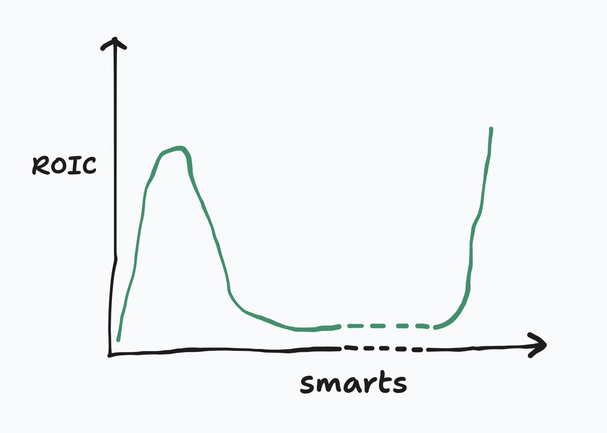 hypersoren's tweet image. i started a new blog / first post:
dumb money
in the last era of software apps competed to be the most intelligent. but post windsurf and success of claude code, it seems like the best application layer businesses will actually be dumb