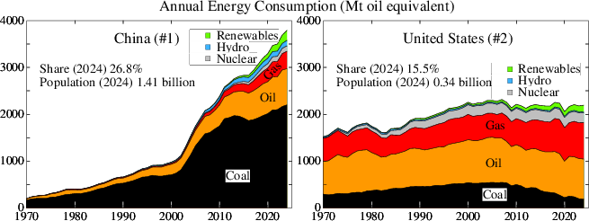 MakikoSato6's tweet photo. Comparison of China and US energy consumption changes since 1970.  Data source: Energy Institute 2025 Statistical Review of World Energy. https://t.co/BK2av6GiT2